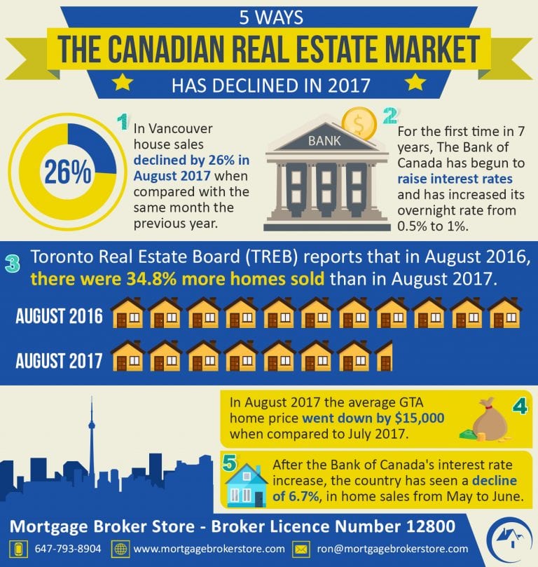 5 Ways The Canadian Real Estate Market has Declined in 2017 Mortgage