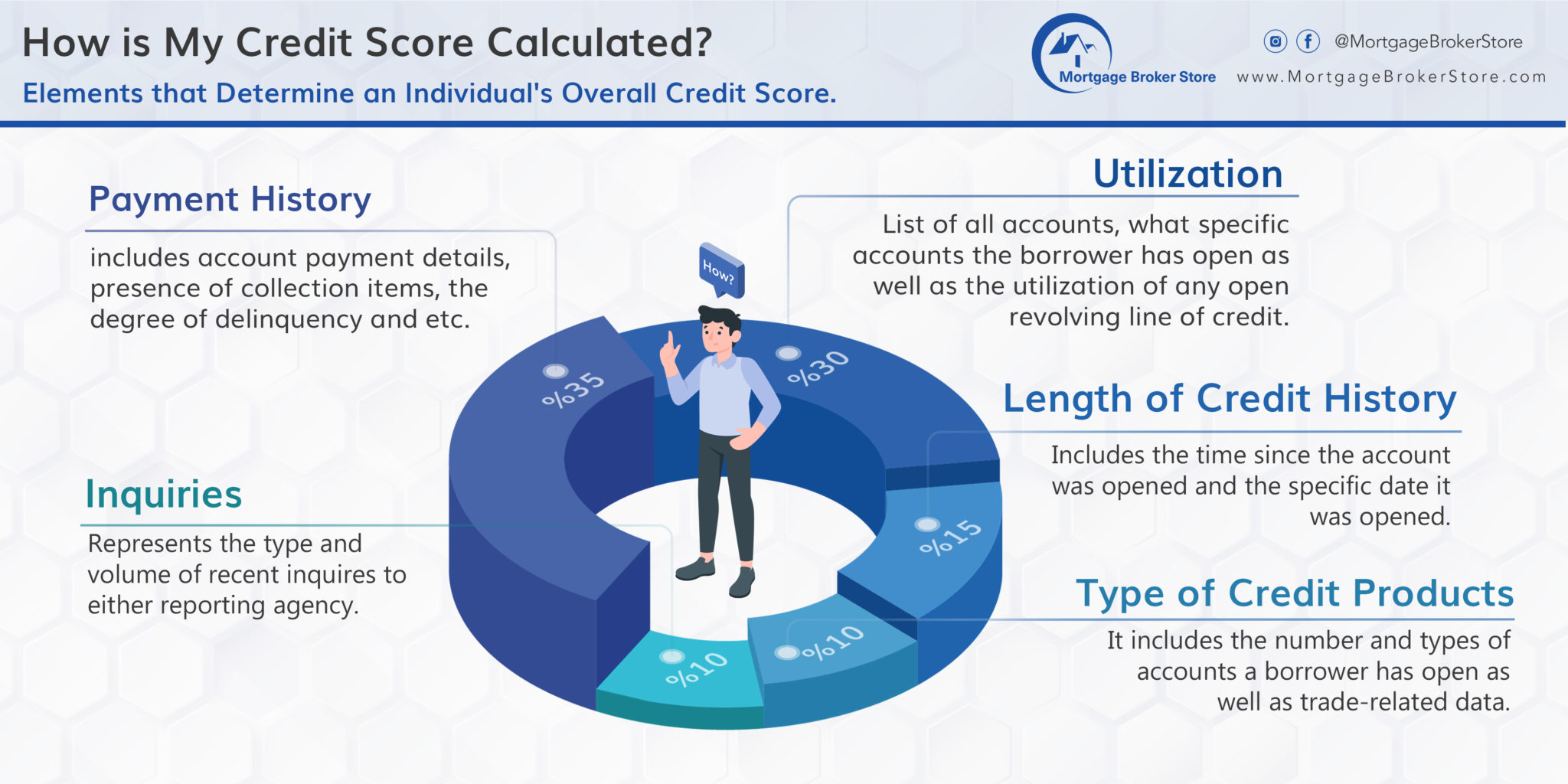 How is My Credit Score Calculated?