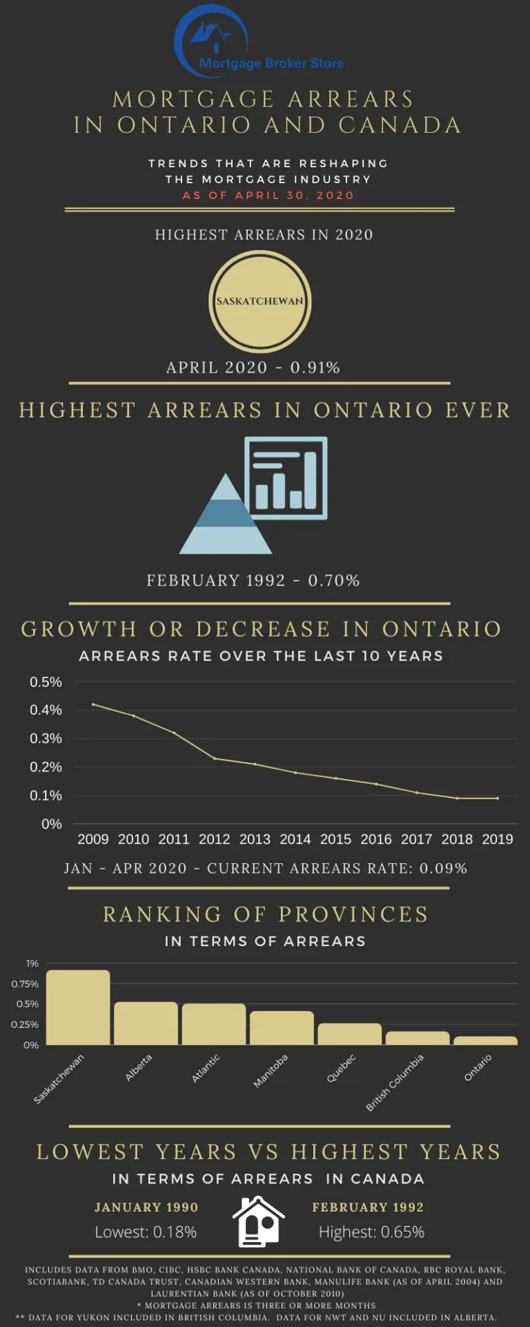 Mortgage Arrears in Ontario