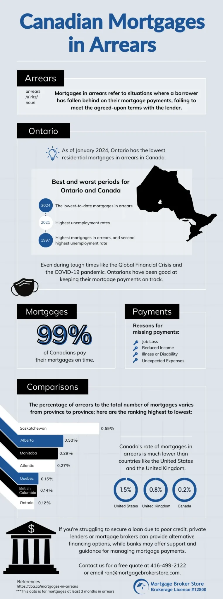Canadian Mortgages in Arrears