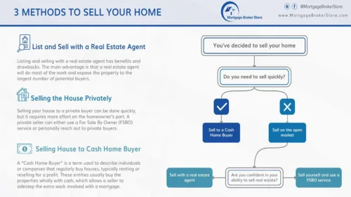 Sell My House or Condo Fast in Ontario